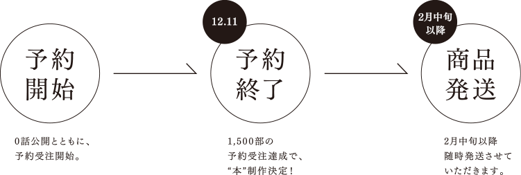 0話公開とともに、予約受注開始 12.11予約終了 2月中旬商品発送